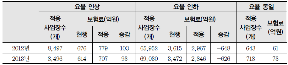 10인 이상(20억 이상)으로 확대되었을 때 추가적인 보험료율 인상·인하 사업장 현황