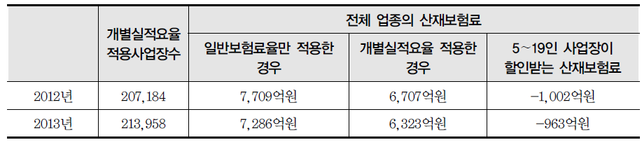 5인 이상(10억 이상) 사업장으로 확대할 경우 추가적인 산재보험료의 증감