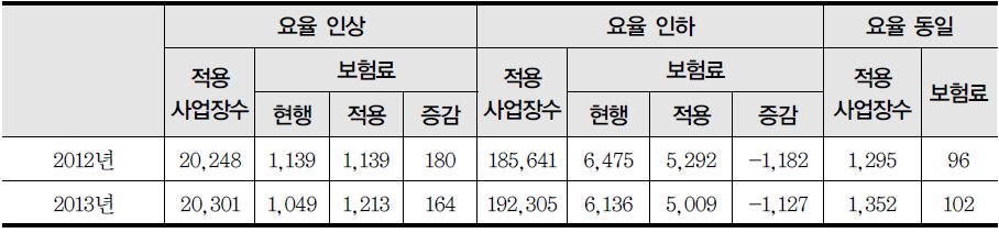 5인 이상(10억 이상)으로 확대되었을 때 추가적인 보험료율 인상·인하 사업장 현황