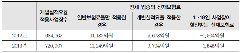 1인 이상(전체 사업장) 사업장으로 확대할 경우 추가적인 산재보험료의 증감