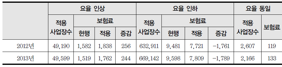 1인 이상으로 확대되었을 때 추가적인 보험료율 인상·인하 사업장 현황