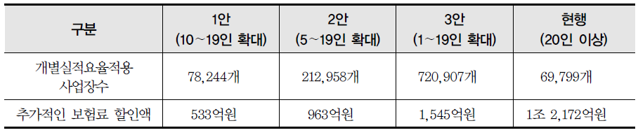 개별실적요율 적용확대 방안별 비교(2013년)