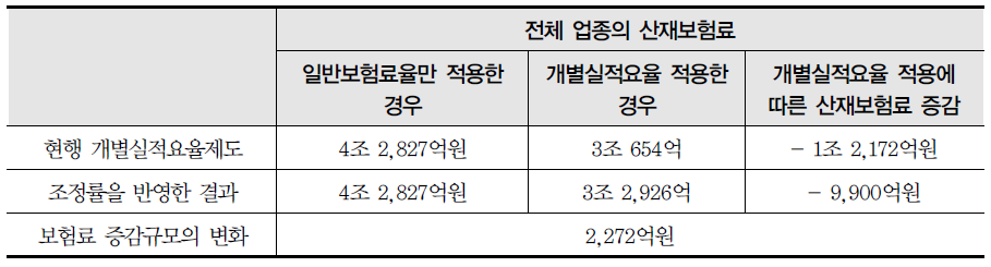 개별실적요율 수지율 산정식에 조정률을 반영한 결과분석(2013년)