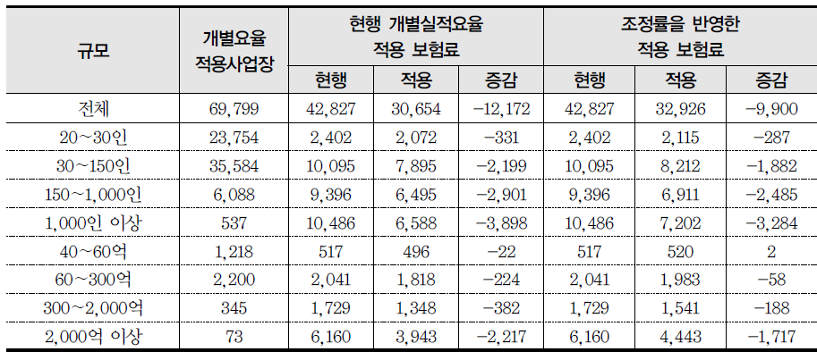 조정률을 반영하였을 때 사업장 규모별 보험요율 인상·인하 사업장 현황