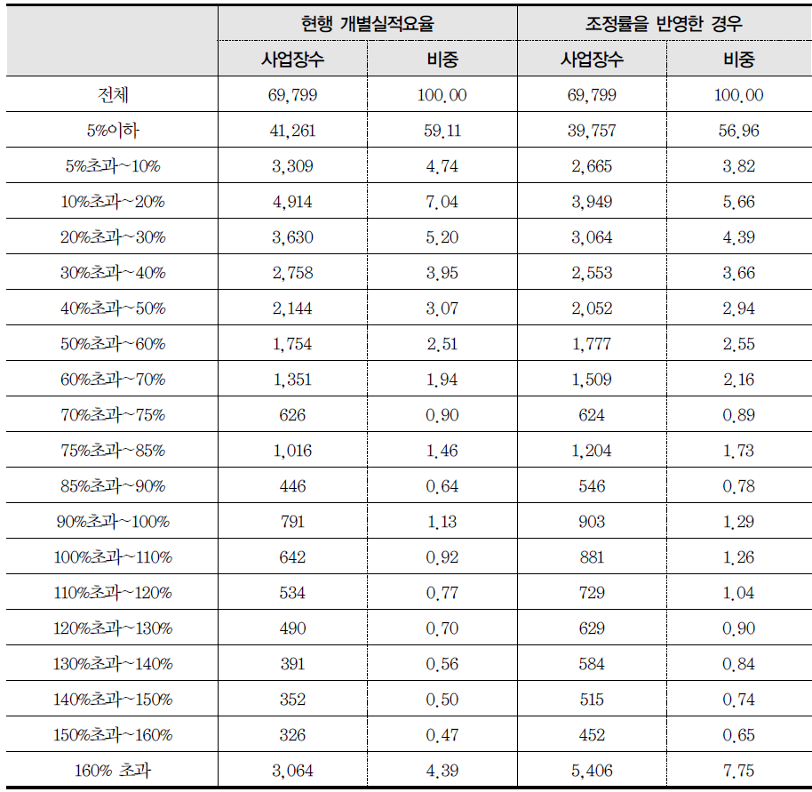 조정률을 적용할 경우 보험 수지율 분포의 변화