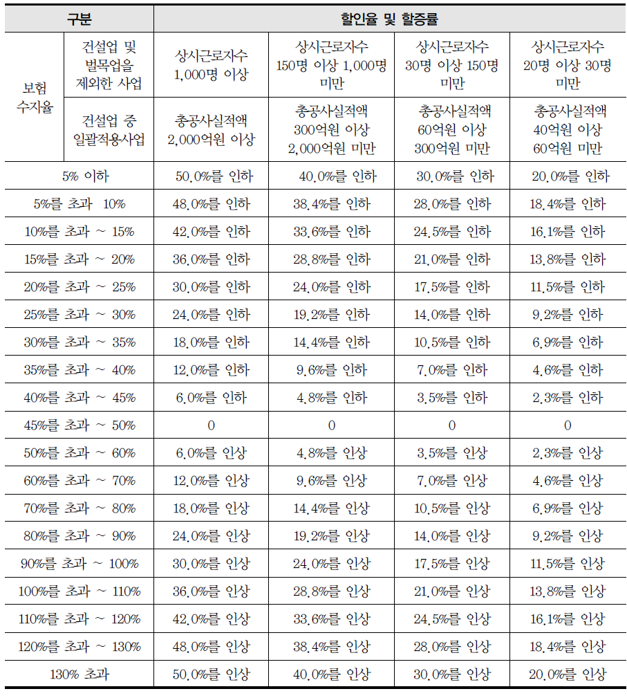 기준수지율 변경(45∼50%)에 따른 규모별 할인율 및 할증률