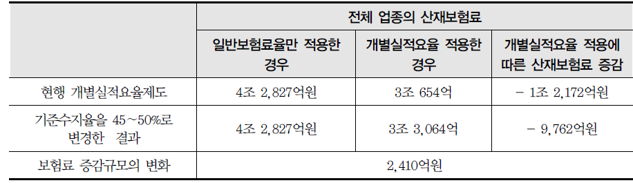 기준수지율을 45∼50%로 변경한 경우(2013년)