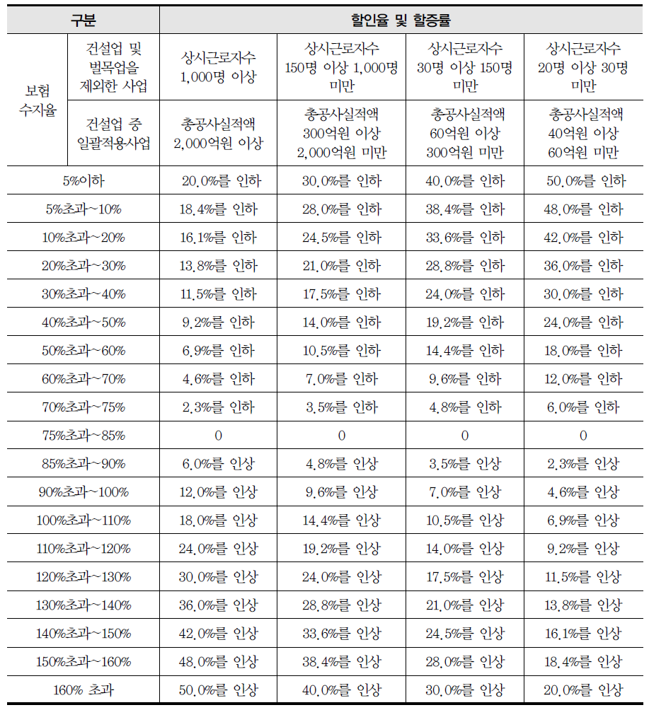 규모별 개별실적요율의 할증 및 할인폭의 변경방안