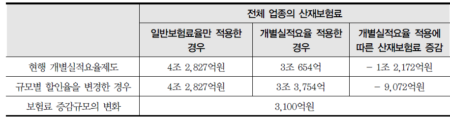 개별실적요율의 할인 및 할증폭을 변경한 경우(2013년)