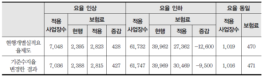 개별실적요율의 할인 및 할증폭을 변경한 경우 보험요율인상·인하 사업장 현황