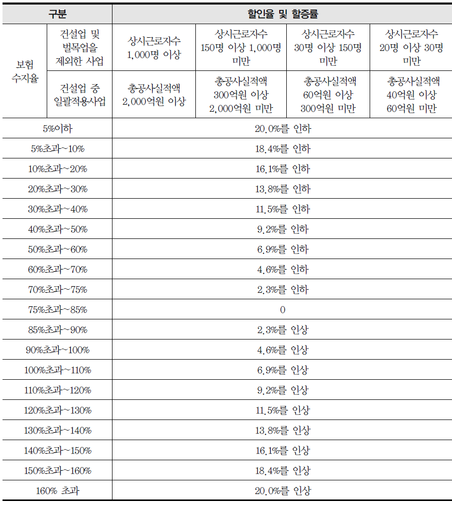 개별실적요율의 할인 및 할증폭을 ±20%로 통일하는 방안