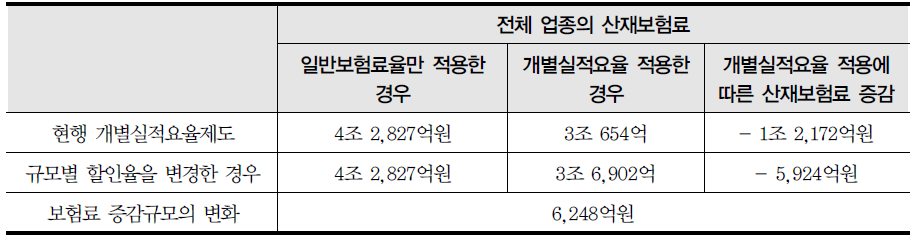 개별실적요율의 할인 및 할증폭을 ±20%로 통일한 경우(2013년)