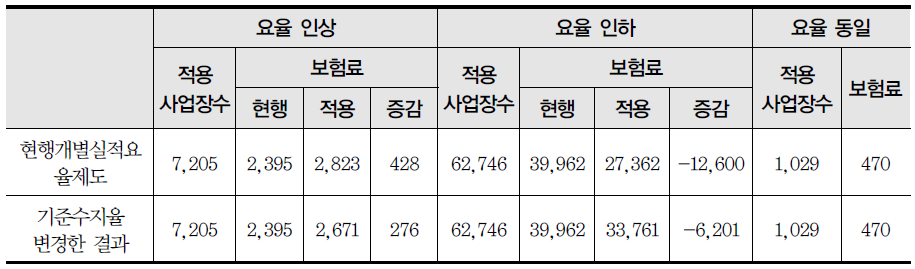 개별실적요율의 할인·할증폭을 ±20%로 통일한 경우 요율인상·인하 사업장 현황(2013년)