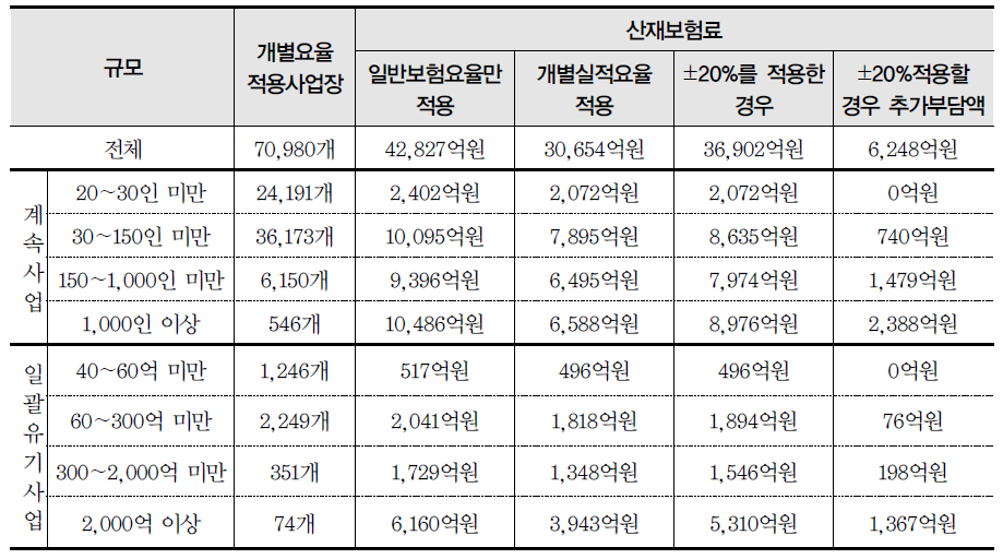 개별실적요율의 할인·할증폭을 ±20%로 통일한 경우 사업장 규모별 보험료 변화