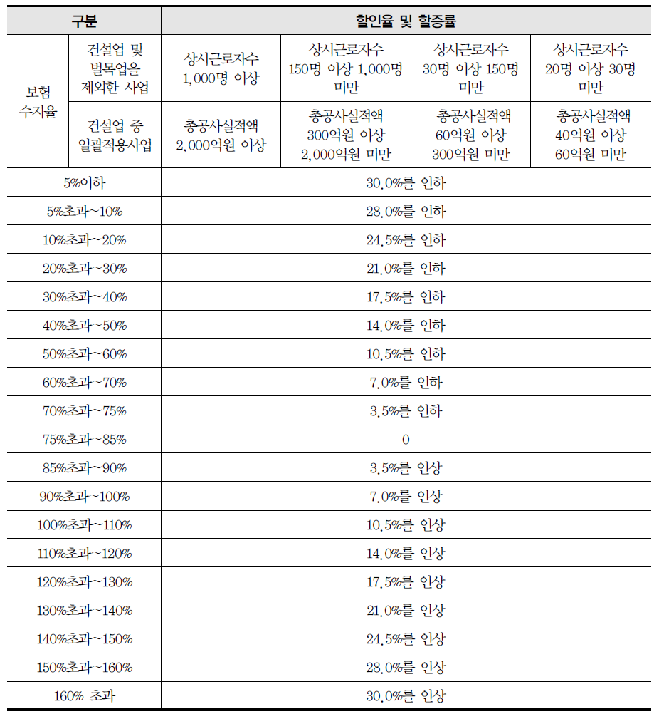 개별실적요율의 할인 및 할증폭을 ±30%로 통일