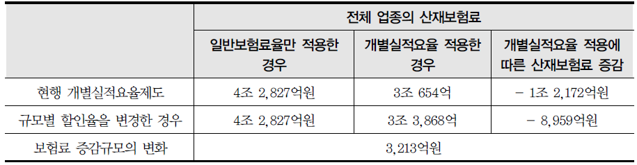 개별실적요율의 할인 및 할증폭을 ±30%로 통일한 경우(2013년)