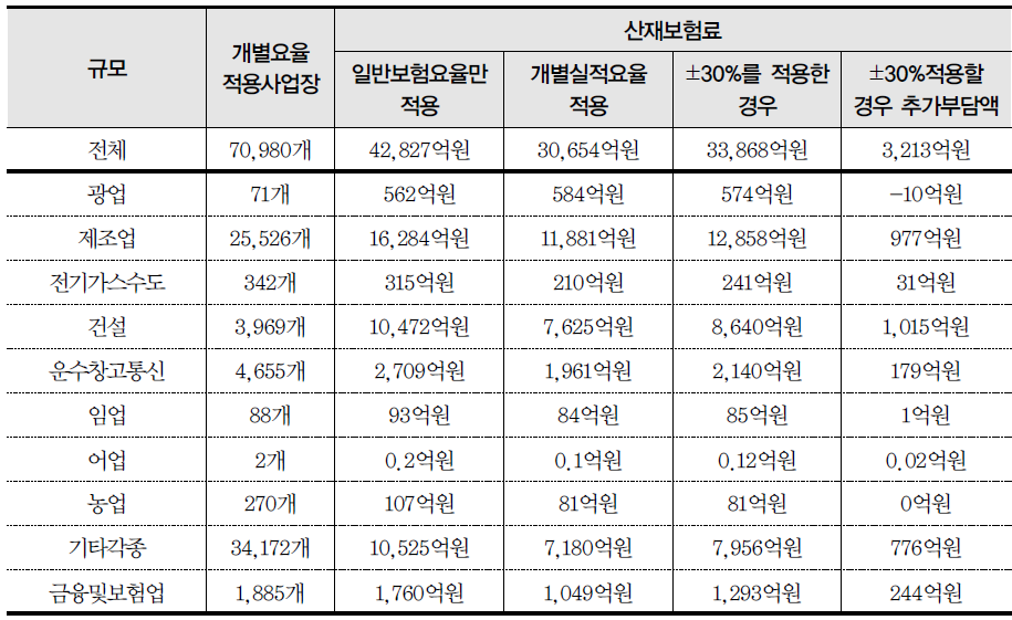 개별실적요율의 할인·할증폭을 ±30%로 통일한 경우 업종별 보험료 변화