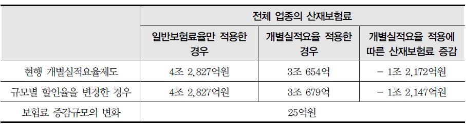 개별실적요율의 할인 및 할증폭을 ±40%로 통일한 경우(2013년)