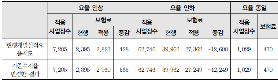 개별실적요율의 할인·할증폭을 ±40%로 통일한 경우 요율인상·인하 사업장 현황