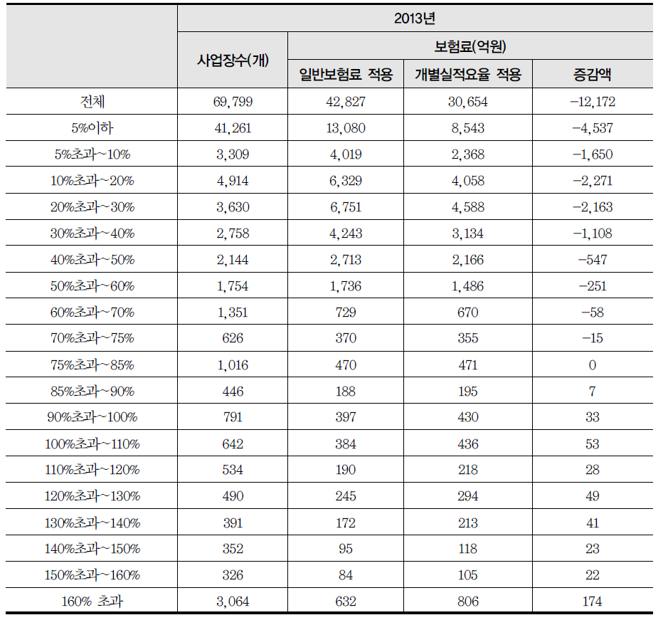 수지율 구간별 보험료 증감현황분석