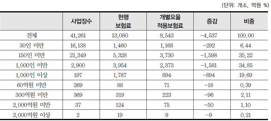 수지율 5% 이하 사업장의 규모별 보험료 할인 현황