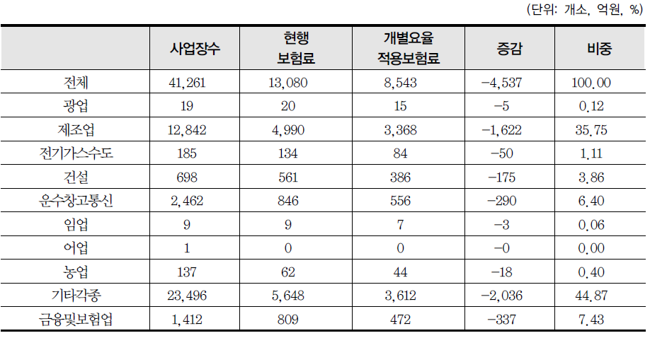 수지율 5% 이하 사업장의 업종별 보험료 할인 현황