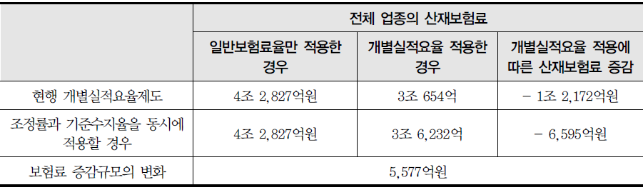 조정률 반영과 기준수지율 변경을 동시에 적용했을 경우