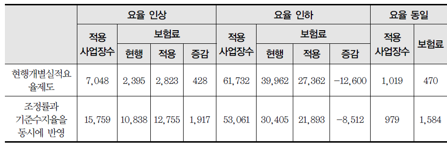 조정률과 기준수지율을 동시에 적용했을 때 보험요율인상·인하 사업장 현황