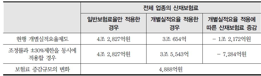 조정률 반영과 할인·할증폭 ±30% 제한을 동시에 적용했을 경우