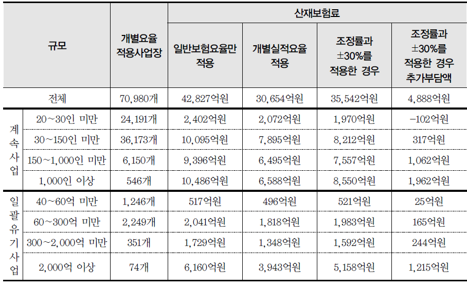 조정률과 ±30% 제한을 동시에 적용했을 때 사업장 규모별 보험료 변화