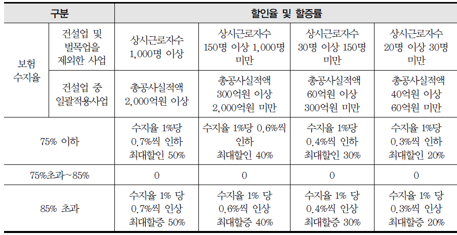 규모별 개별실적요율의 인상 및 인하폭의 변경방안