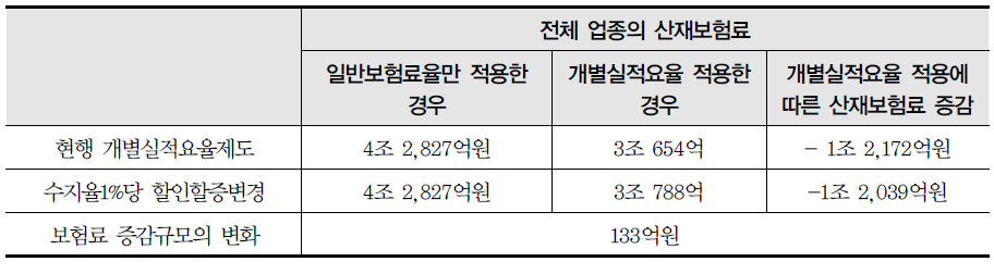 수지율 1%당 개별실적요율 할인·할증폭으로 변경한 경우