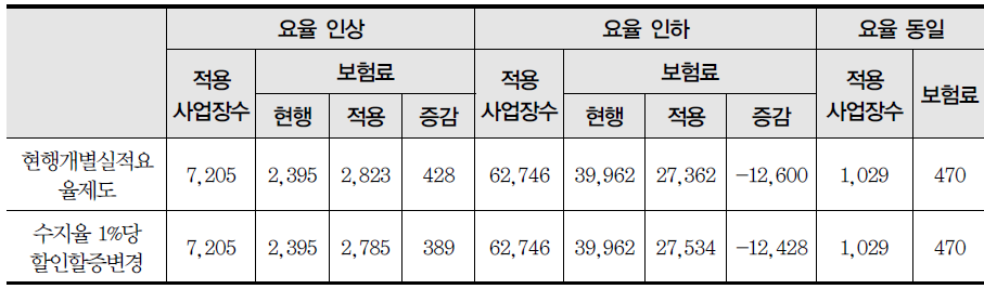 수지율 1%당 할인·할증폭으로 변경한 경우 보험요율인상·인하 사업장 현황