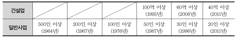 개별실적요율 적용대상사업장의 확대추이