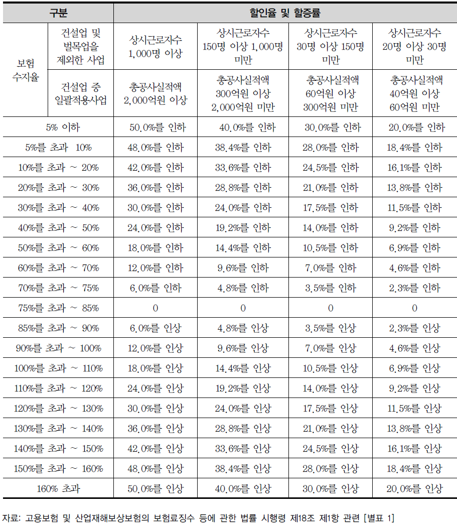 수지율에 따른 사업 규모별 할인율 및 할증률