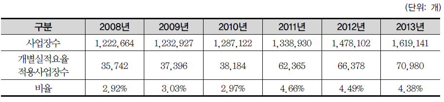 연도별 산재보험 사업장 대비 개별실적요율 적용사업장 비율 추이