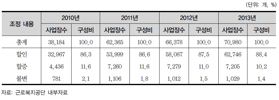 개별실적요율 조정 내용의 추이