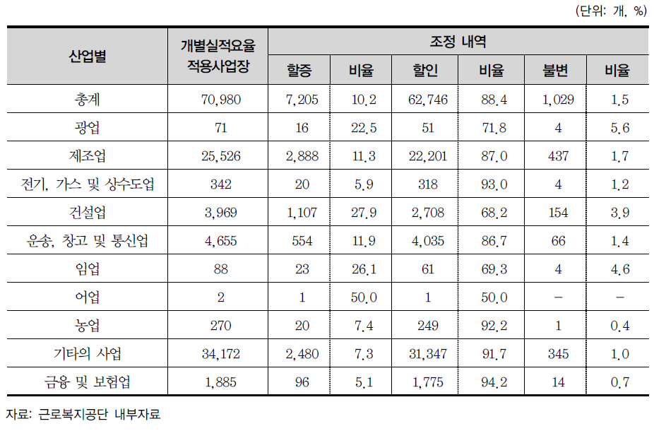 산업별 개별실적요율 적용사업장 현황