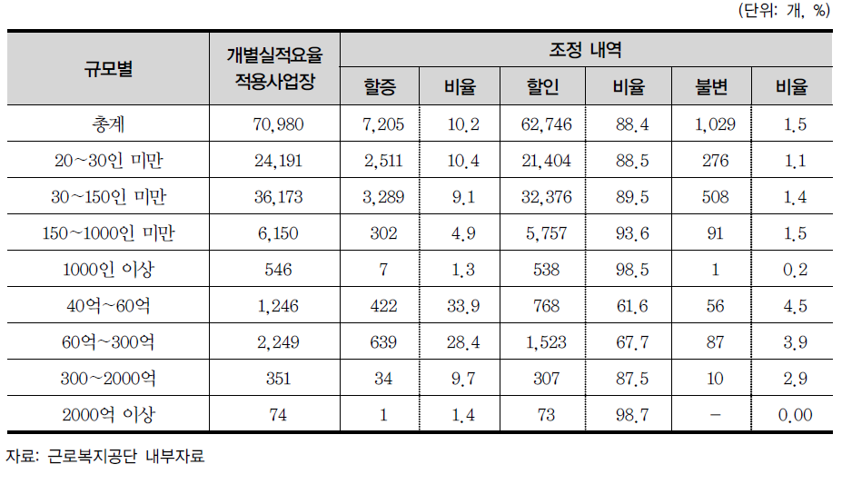 사업장 규모별 개별실적요율 적용사업장 현황