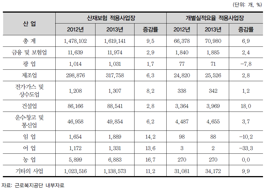 산업별 적용사업장수 변동 현황