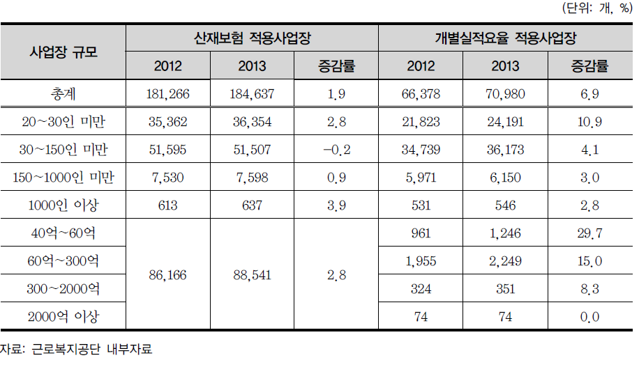 사업장 규모별 적용사업장수 변동 현황