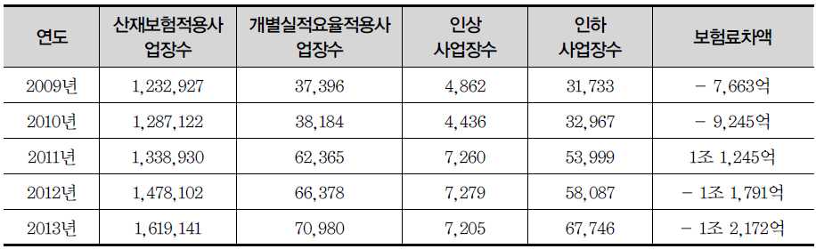 연도별 개별실적요율 적용에 따른 보험료 수입변화