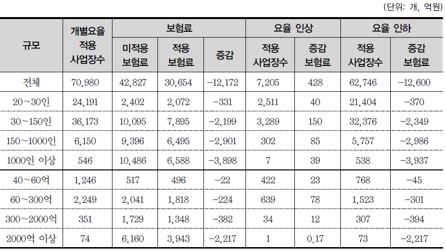 2013년 개별실적요율 적용사업장의 규모별 보험료 증감 현황