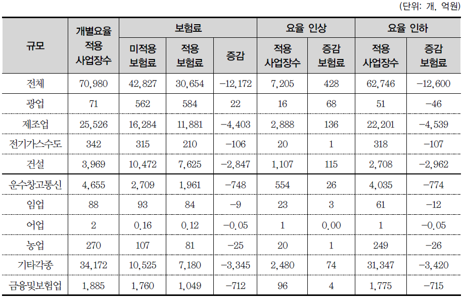 2013년 개별실적요율 적용사업장의 사업종류별 보험료 증감 현황