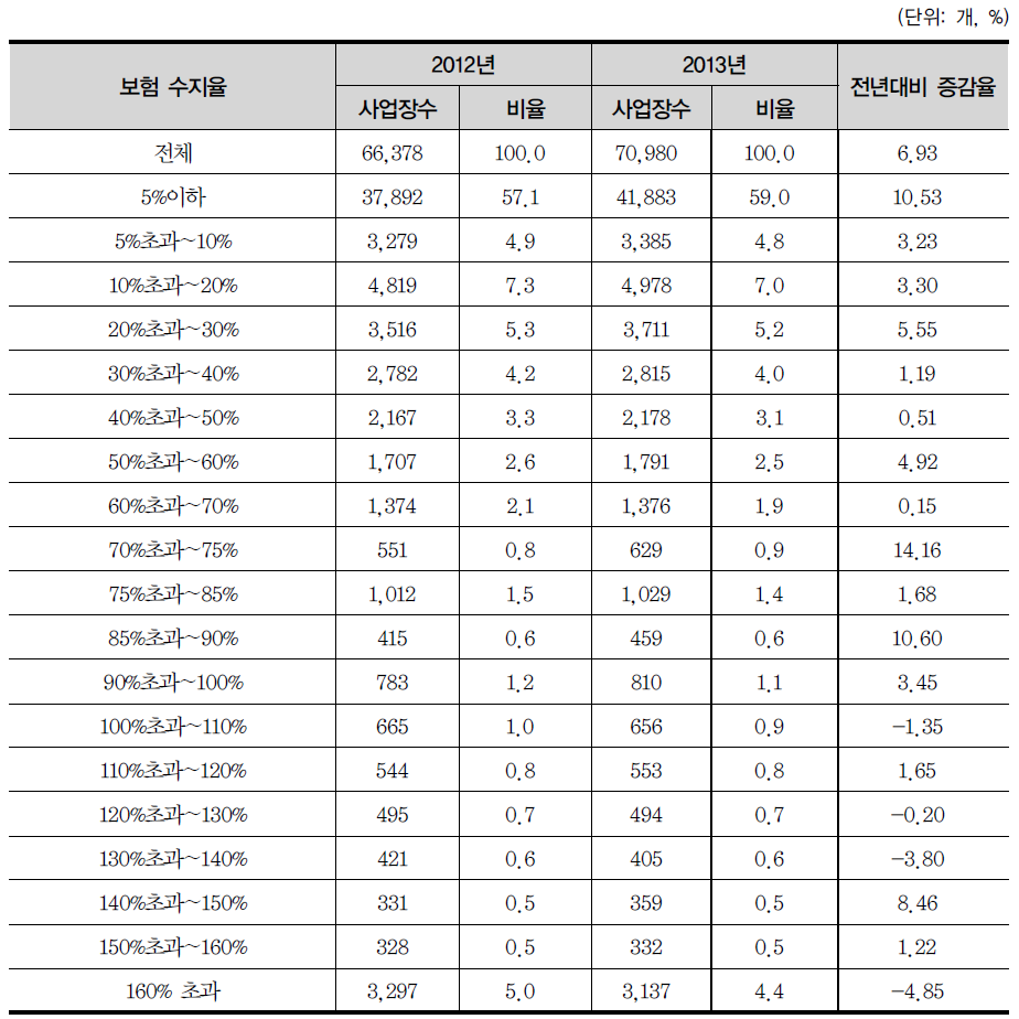 연도별 보험 수지율 현황