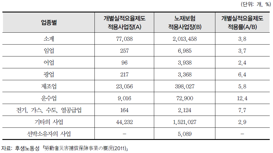 개별실적요율제도 적용사업장수(2011, 계속사업)