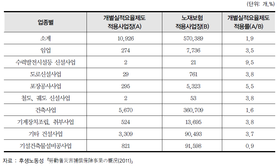 개별실적요율제도 적용사업장수(2011, 일괄유기사업)