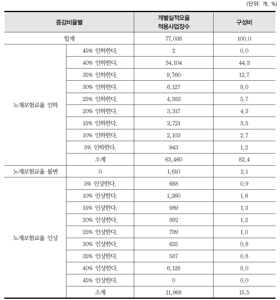 증감비율별 개별실적요율제도 적용사업장수(계속사업)