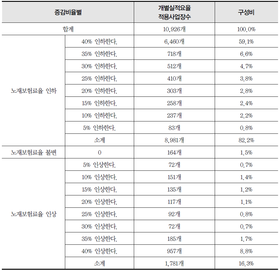 증감비율별 개별실적요율제도 적용사업장수(일괄유기)