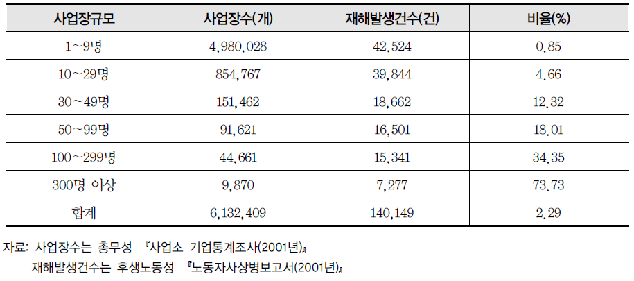 사업장 규모별 재해사업장 비율(2001년)